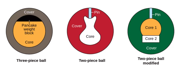 Bowling ball cores pancake weight block three-piece ball pin cover core two-piece ball pin core 1 core 2 two-piece ball modified 