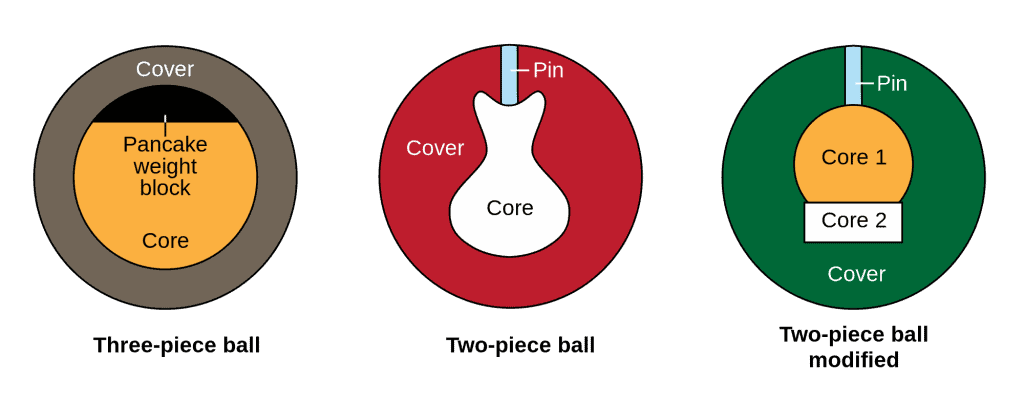 Diagram-of-three-types-of-bowling-balls-three-piece-ball-with-pancake-weight-block-two-piece-ball-with-core-and-pin-modified-two-piece-ball-with-double-core-and-cover